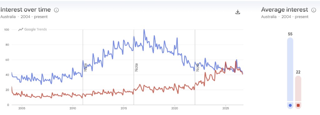 Google Trends Australia chart from 2004 to 2026 showing yoga search interest peaking between 2015 and 2020 in blue and Pilates in red rising to match yoga over the last two years